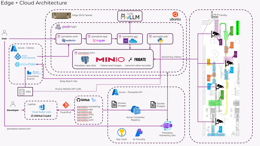 Edge + Cloud Architecture diagram